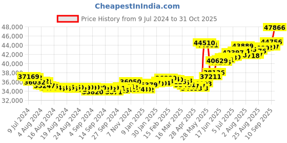 ajio.com joyalukkas Men Platinum Band Ring joyalukkas Price History Graph from 9 Jul 2024 to 31 Oct 2025
