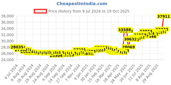 ajio.com joyalukkas Men Platinum Band Ring joyalukkas Price History Graph from 9 Jul 2024 to 19 Oct 2025