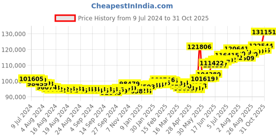ajio.com joyalukkas Men Platinum Chain joyalukkas Price History Graph from 9 Jul 2024 to 31 Oct 2025