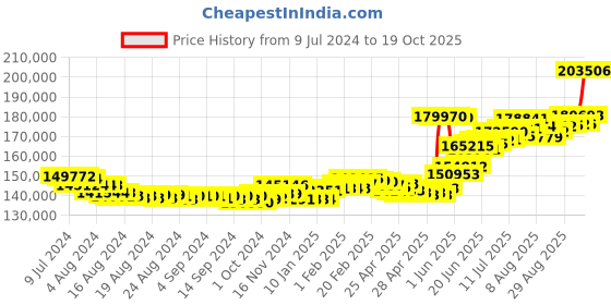 ajio.com joyalukkas Men Platinum Chain joyalukkas Price History Graph from 9 Jul 2024 to 19 Oct 2025