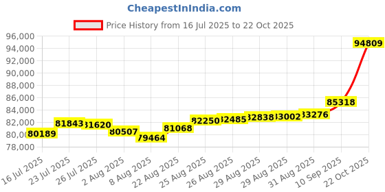 ajio.com joyalukkas Men Platinum Diamond-Studded Band Ring joyalukkas Price History Graph from 16 Jul 2025 to 22 Oct 2025