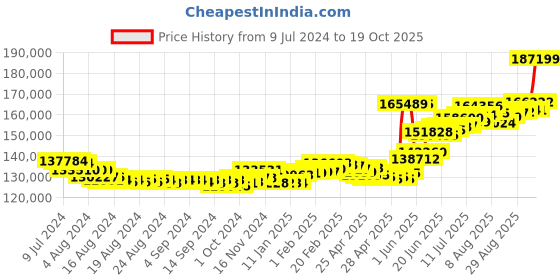 ajio.com joyalukkas Men Platinum Link Chain joyalukkas Price History Graph from 9 Jul 2024 to 19 Oct 2025
