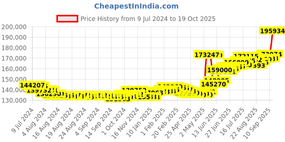 ajio.com joyalukkas Men Platinum Link Chain joyalukkas Price History Graph from 9 Jul 2024 to 19 Oct 2025