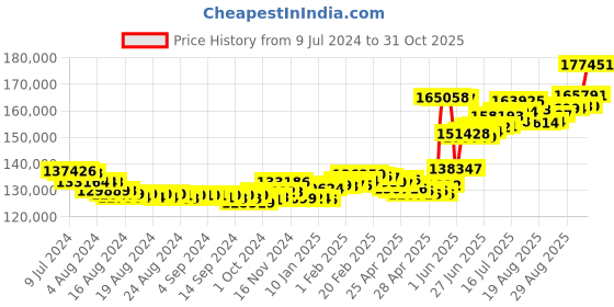 ajio.com joyalukkas Men Platinum Link Chain joyalukkas Price History Graph from 9 Jul 2024 to 31 Oct 2025