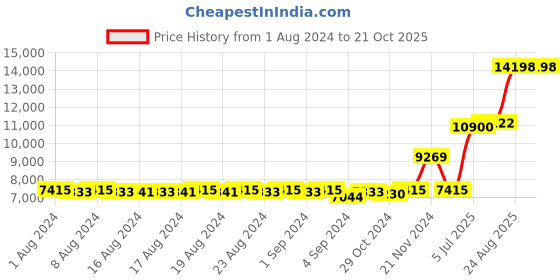 ajio.com joyalukkas Men Sterling Silver Kada joyalukkas Price History Graph from 1 Aug 2024 to 20 Oct 2025