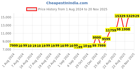 ajio.com joyalukkas Men Sterling Silver Kada joyalukkas Price History Graph from 1 Aug 2024 to 19 Nov 2025