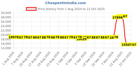 ajio.com joyalukkas Men Sterling Silver Kada joyalukkas Price History Graph from 1 Aug 2024 to 21 Oct 2025