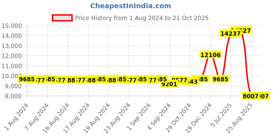 ajio.com joyalukkas Men Sterling Silver Kada joyalukkas Price History Graph from 1 Aug 2024 to 21 Oct 2025