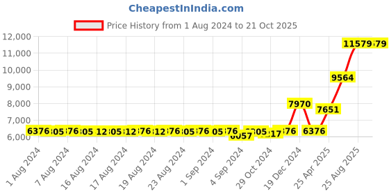 ajio.com joyalukkas Men Sterling Silver Link Chain joyalukkas Price History Graph from 1 Aug 2024 to 21 Oct 2025