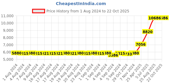 ajio.com joyalukkas Men Sterling Silver Link Chain joyalukkas Price History Graph from 1 Aug 2024 to 21 Oct 2025