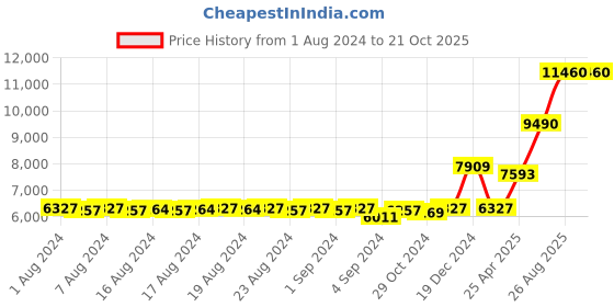 ajio.com joyalukkas Men Sterling Silver Link Chain joyalukkas Price History Graph from 1 Aug 2024 to 21 Oct 2025