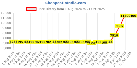 ajio.com joyalukkas Men Sterling Silver Link Chain joyalukkas Price History Graph from 1 Aug 2024 to 21 Oct 2025
