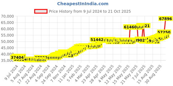 ajio.com joyalukkas Men Yellow Gold Band Ring joyalukkas Price History Graph from 9 Jul 2024 to 21 Oct 2025