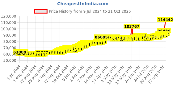 ajio.com joyalukkas Men Yellow Gold Band Ring joyalukkas Price History Graph from 9 Jul 2024 to 21 Oct 2025
