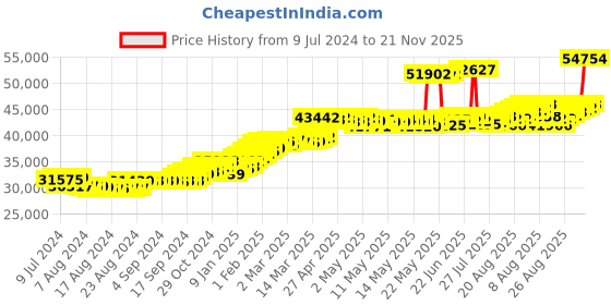 ajio.com joyalukkas Men Yellow Gold Band Ring joyalukkas Price History Graph from 9 Jul 2024 to 21 Nov 2025