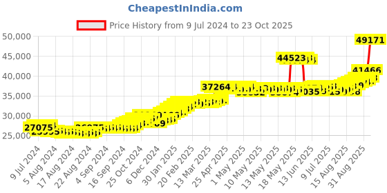 ajio.com joyalukkas Men Yellow Gold Band Ring joyalukkas Price History Graph from 9 Jul 2024 to 23 Oct 2025