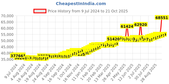 ajio.com joyalukkas Men Yellow Gold Band Ring joyalukkas Price History Graph from 9 Jul 2024 to 21 Oct 2025