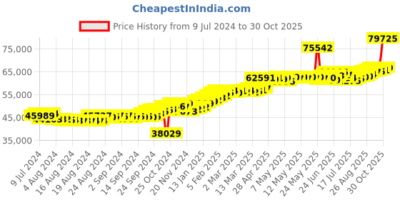 ajio.com joyalukkas Men Yellow Gold Bracelet joyalukkas Price History Graph from 9 Jul 2024 to 30 Oct 2025