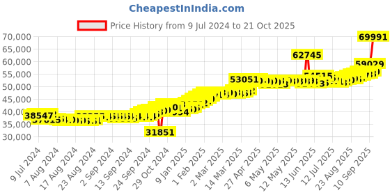 ajio.com joyalukkas Men Yellow Gold Bracelet joyalukkas Price History Graph from 9 Jul 2024 to 21 Oct 2025