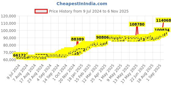 ajio.com joyalukkas Men Yellow Gold Bracelet joyalukkas Price History Graph from 9 Jul 2024 to 6 Nov 2025