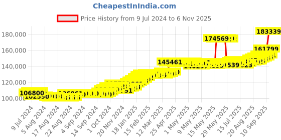 ajio.com joyalukkas Men Yellow Gold Bracelet joyalukkas Price History Graph from 9 Jul 2024 to 6 Nov 2025