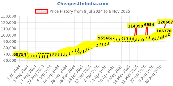 ajio.com joyalukkas Men Yellow Gold Bracelet with S-Hook Closure joyalukkas Price History Graph from 9 Jul 2024 to 6 Nov 2025
