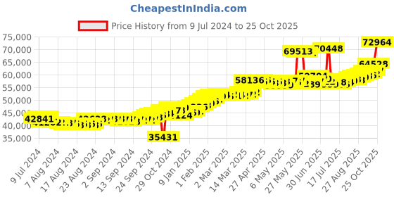 ajio.com joyalukkas Men Yellow Gold Dude Bracelet joyalukkas Price History Graph from 9 Jul 2024 to 25 Oct 2025