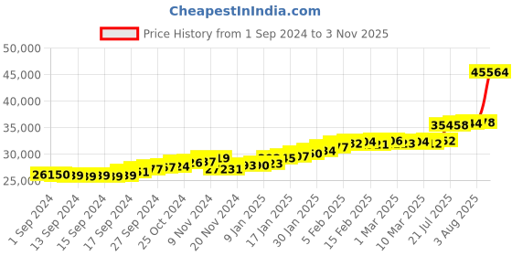 ajio.com joyalukkas Men Yellow Gold Floral Bracelet joyalukkas Price History Graph from 1 Sep 2024 to 3 Nov 2025
