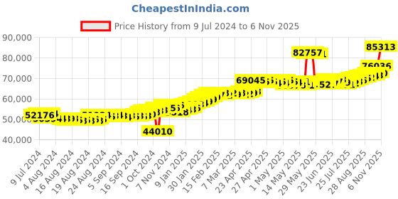 ajio.com joyalukkas Men Yellow Gold Frame Bracelet joyalukkas Price History Graph from 9 Jul 2024 to 6 Nov 2025