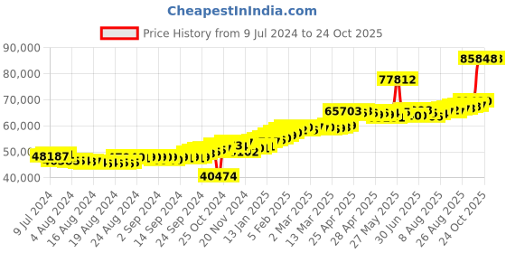 ajio.com joyalukkas Men Yellow Gold Frame Bracelet joyalukkas Price History Graph from 9 Jul 2024 to 23 Oct 2025