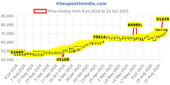 ajio.com joyalukkas Men Yellow Gold Game Bracelet joyalukkas Price History Graph from 9 Jul 2024 to 23 Oct 2025
