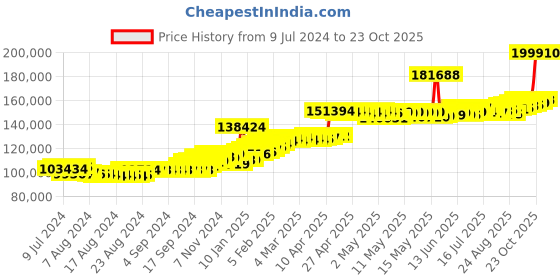 ajio.com joyalukkas Men Yellow Gold Link Bracelet joyalukkas Price History Graph from 9 Jul 2024 to 23 Oct 2025