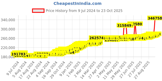 ajio.com joyalukkas Men Yellow Gold Link Bracelet joyalukkas Price History Graph from 9 Jul 2024 to 23 Oct 2025