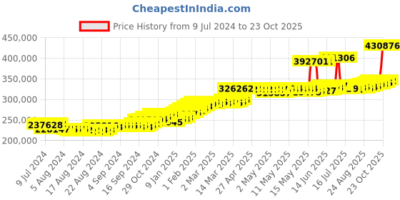 ajio.com joyalukkas Men Yellow Gold Link Bracelet joyalukkas Price History Graph from 9 Jul 2024 to 23 Oct 2025