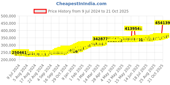 ajio.com joyalukkas Men Yellow Gold Link Bracelet joyalukkas Price History Graph from 9 Jul 2024 to 21 Oct 2025