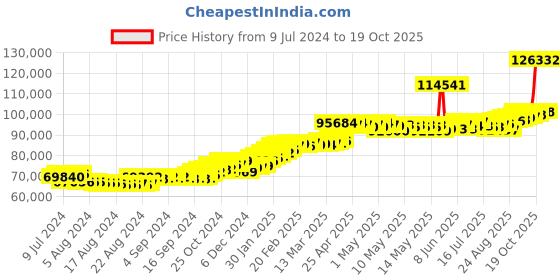 ajio.com joyalukkas Men Yellow Gold Link Bracelet joyalukkas Price History Graph from 9 Jul 2024 to 19 Oct 2025