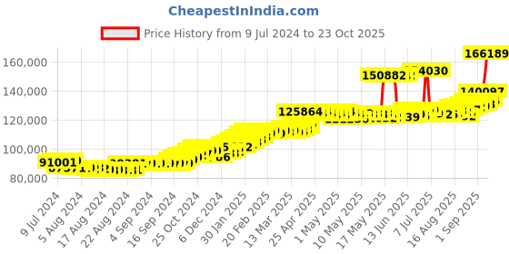 ajio.com joyalukkas Men Yellow Gold Link Bracelet joyalukkas Price History Graph from 9 Jul 2024 to 23 Oct 2025
