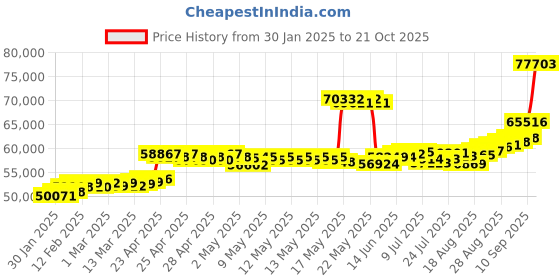 ajio.com joyalukkas Men Yellow Gold Ring joyalukkas Price History Graph from 30 Jan 2025 to 21 Oct 2025
