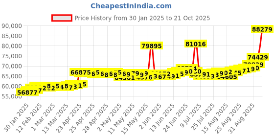 ajio.com joyalukkas Men Yellow Gold Ring joyalukkas Price History Graph from 30 Jan 2025 to 21 Oct 2025