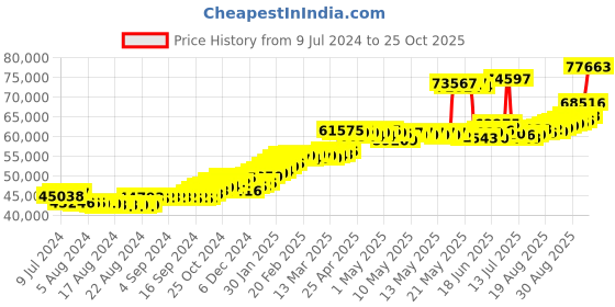ajio.com joyalukkas Men Yellow Gold Stone-Studded Band Ring joyalukkas Price History Graph from 9 Jul 2024 to 25 Oct 2025