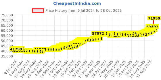 ajio.com joyalukkas Men Yellow Gold Stone-Studded Band Ring joyalukkas Price History Graph from 9 Jul 2024 to 28 Oct 2025