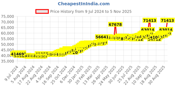 ajio.com joyalukkas Men Yellow Gold Stone-Studded Band Ring joyalukkas Price History Graph from 9 Jul 2024 to 5 Nov 2025