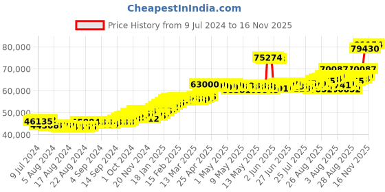 ajio.com joyalukkas Men Yellow Gold Stone-Studded Band Ring joyalukkas Price History Graph from 9 Jul 2024 to 16 Nov 2025