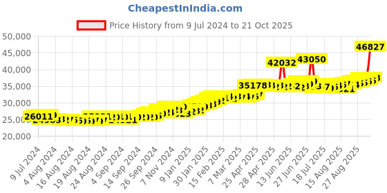 ajio.com joyalukkas Men Yellow Gold Stone-Studded Band Ring joyalukkas Price History Graph from 9 Jul 2024 to 21 Oct 2025