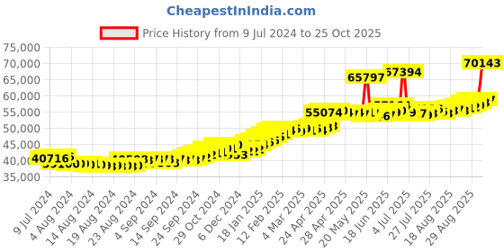 ajio.com joyalukkas Men Yellow Gold Stone-Studded Band Ring joyalukkas Price History Graph from 9 Jul 2024 to 25 Oct 2025