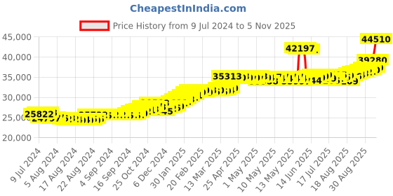 ajio.com joyalukkas Men Yellow Gold Stone-Studded Band Ring joyalukkas Price History Graph from 9 Jul 2024 to 5 Nov 2025