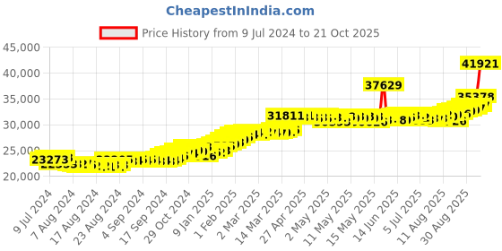 ajio.com joyalukkas Men Yellow Gold Stone-Studded Band Ring joyalukkas Price History Graph from 9 Jul 2024 to 21 Oct 2025