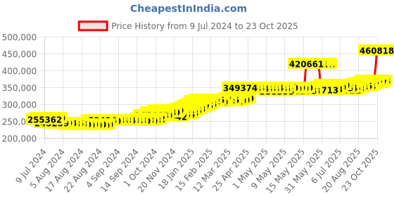 ajio.com joyalukkas Men Yellow Gold Stone-Studded Bracelet joyalukkas Price History Graph from 9 Jul 2024 to 23 Oct 2025