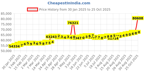 ajio.com joyalukkas Men Yellow Gold Stone-Studded Ring joyalukkas Price History Graph from 30 Jan 2025 to 25 Oct 2025