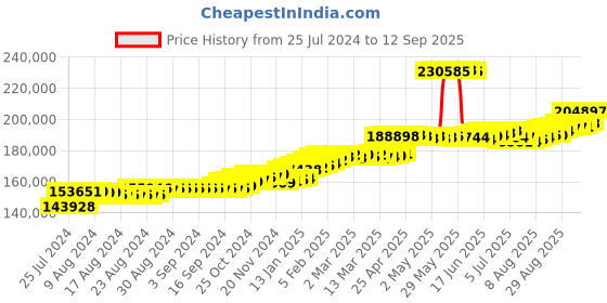 ajio.com joyalukkas Rose Gold Diamond-Studded Bangle joyalukkas Price History Graph from 25 Jul 2024 to 12 Sep 2025